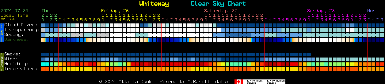 Current forecast for Whiteway Clear Sky Chart