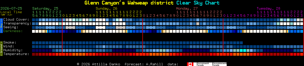 Current forecast for Glenn Canyon's Wahweap district Clear Sky Chart