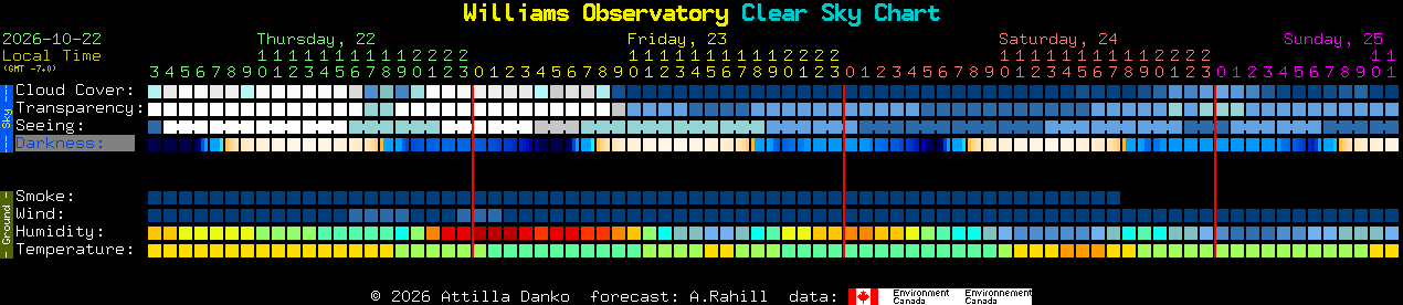 Current forecast for Williams Observatory Clear Sky Chart