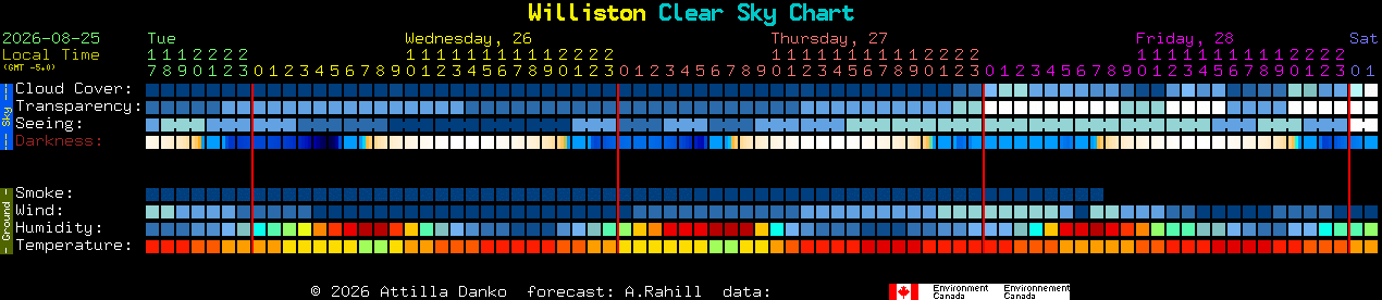 Current forecast for Williston Clear Sky Chart