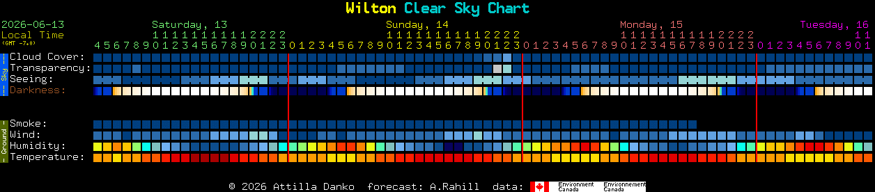 Current forecast for Wilton Clear Sky Chart