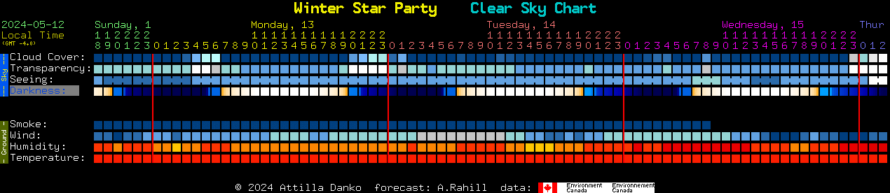 Current forecast for Winter Star Party Clear Sky Chart