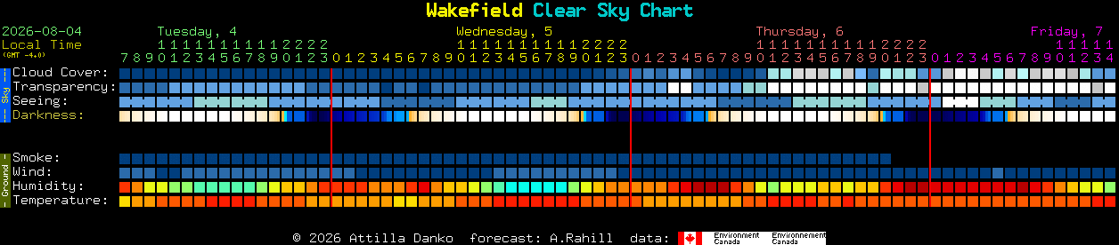 Current forecast for Wakefield Clear Sky Chart