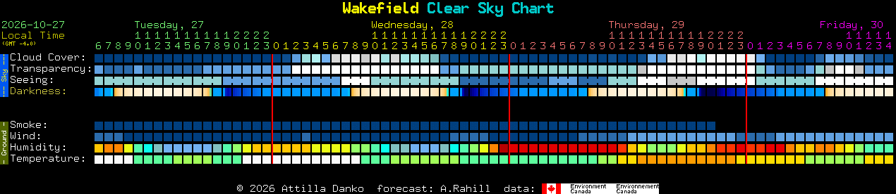 Current forecast for Wakefield Clear Sky Chart