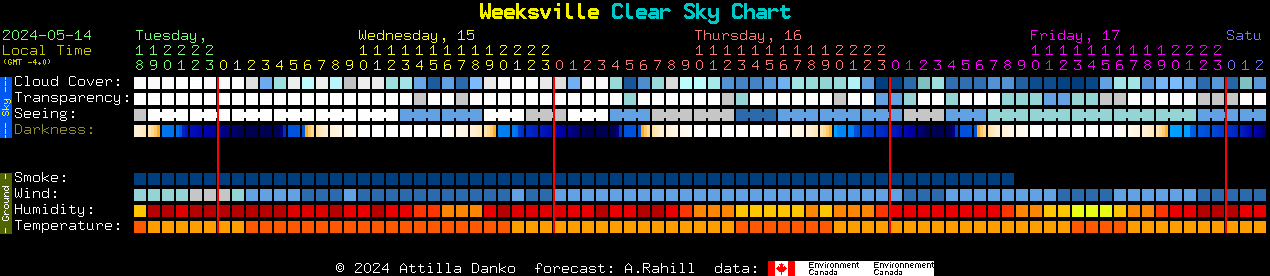 Current forecast for Weeksville Clear Sky Chart