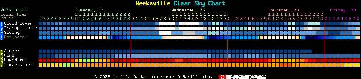Current forecast for Weeksville Clear Sky Chart