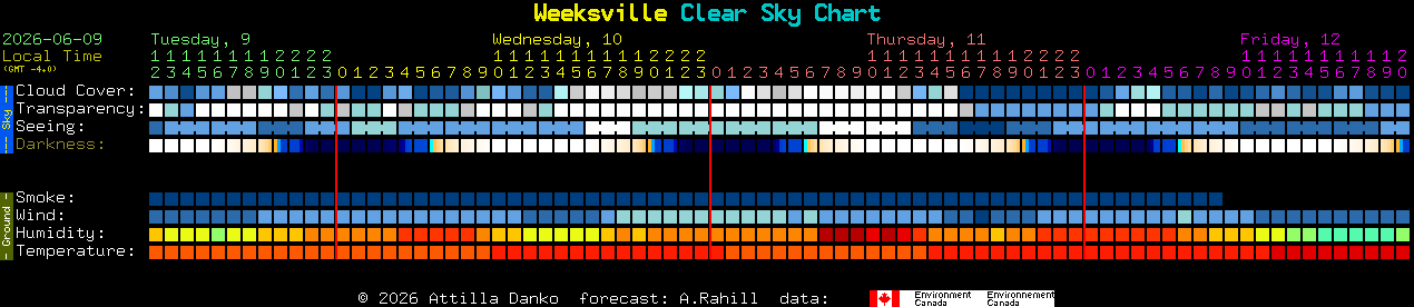 Current forecast for Weeksville Clear Sky Chart
