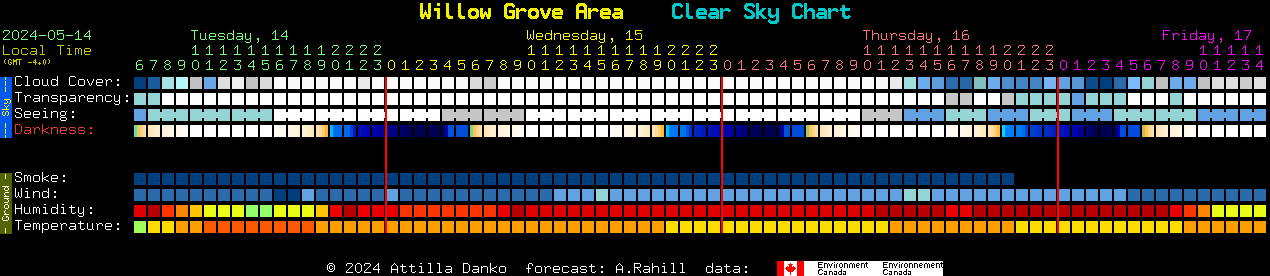Current forecast for Willow Grove Area Clear Sky Chart