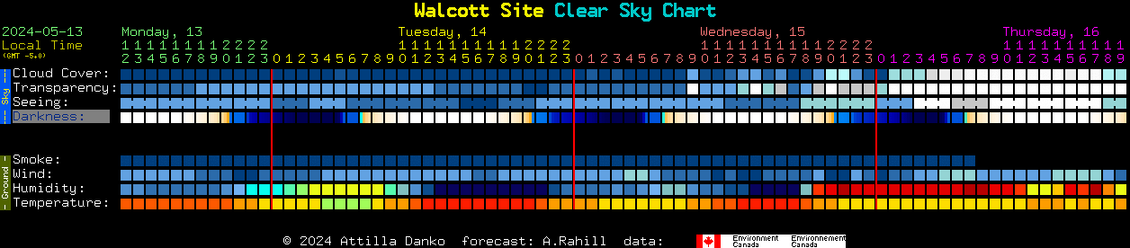 Current forecast for Walcott Site Clear Sky Chart