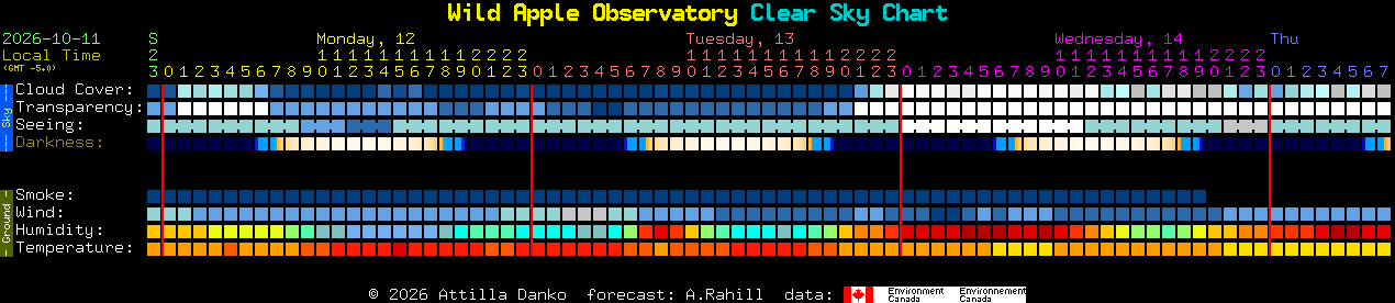 Current forecast for Wild Apple Observatory Clear Sky Chart