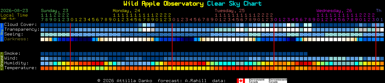 Current forecast for Wild Apple Observatory Clear Sky Chart