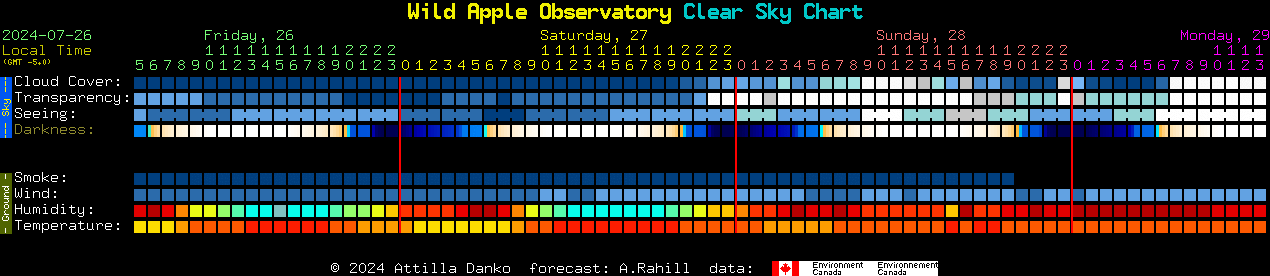 Current forecast for Wild Apple Observatory Clear Sky Chart