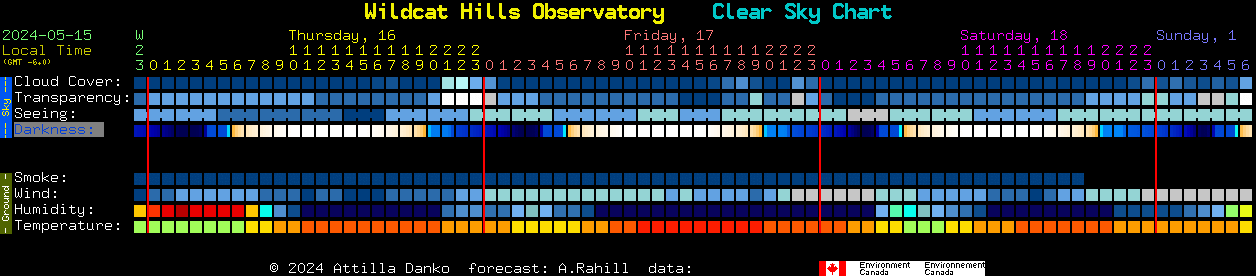 Current forecast for Wildcat Hills Observatory Clear Sky Chart