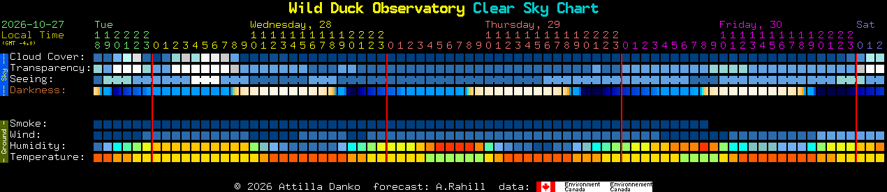Current forecast for Wild Duck Observatory Clear Sky Chart
