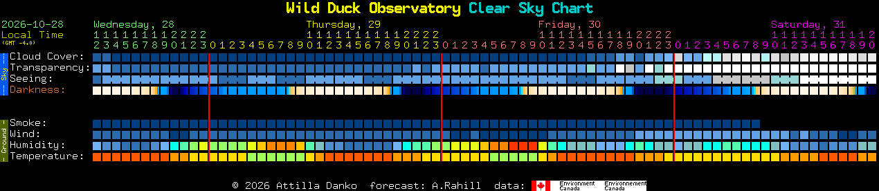 Current forecast for Wild Duck Observatory Clear Sky Chart