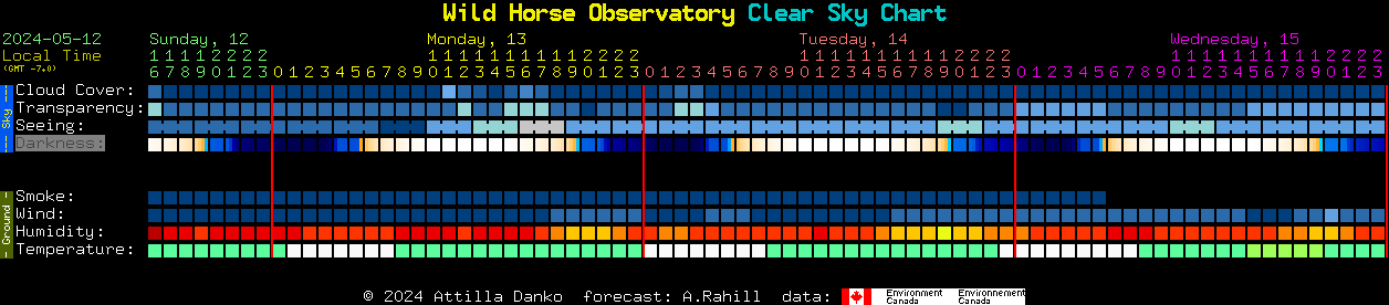 Current forecast for Wild Horse Observatory Clear Sky Chart
