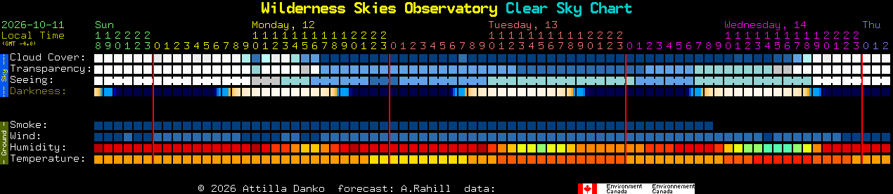 Current forecast for Wilderness Skies Observatory Clear Sky Chart