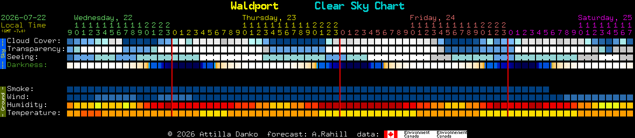 Current forecast for Waldport Clear Sky Chart