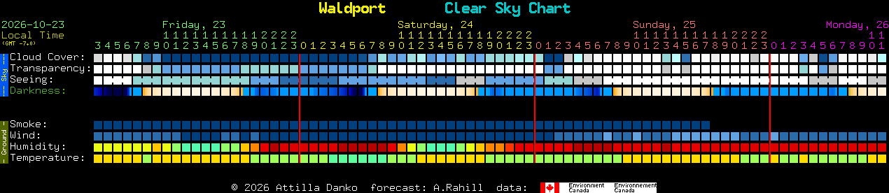 Current forecast for Waldport Clear Sky Chart