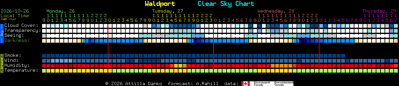 Current forecast for Waldport Clear Sky Chart