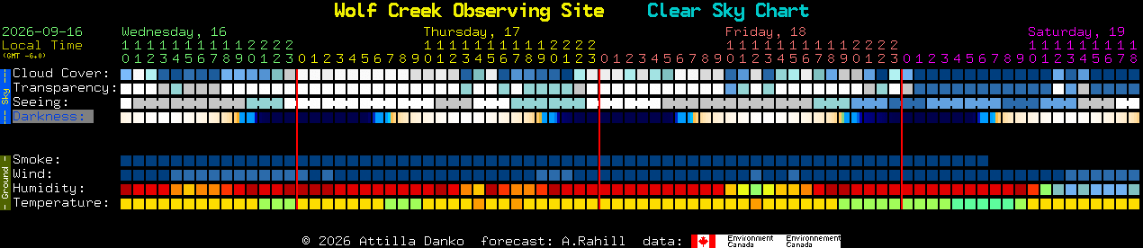 Current forecast for Wolf Creek Observing Site Clear Sky Chart