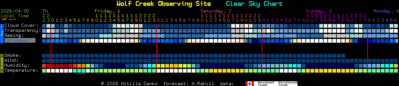 Current forecast for Wolf Creek Observing Site Clear Sky Chart