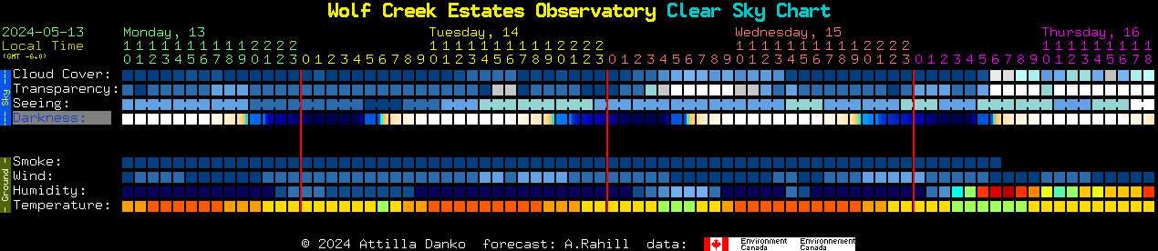Current forecast for Wolf Creek Estates Observatory Clear Sky Chart