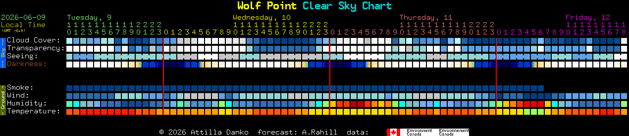 Current forecast for Wolf Point Clear Sky Chart