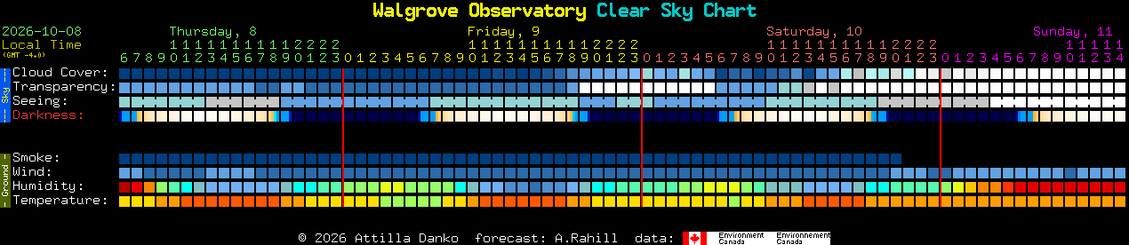 Current forecast for Walgrove Observatory Clear Sky Chart