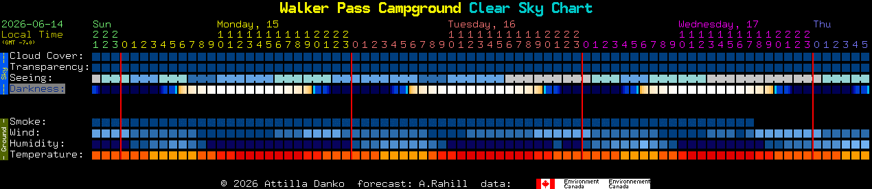 Current forecast for Walker Pass Campground Clear Sky Chart