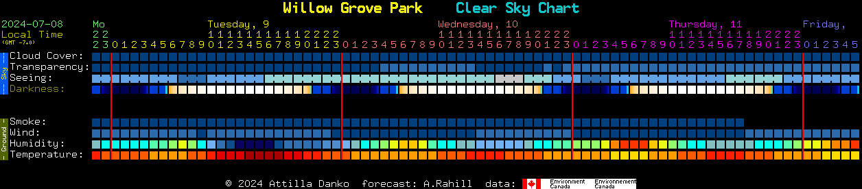 Current forecast for Willow Grove Park Clear Sky Chart