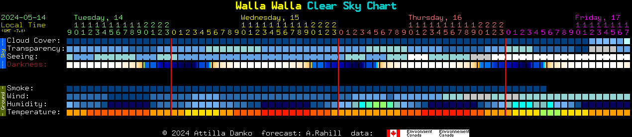 Current forecast for Walla Walla Clear Sky Chart