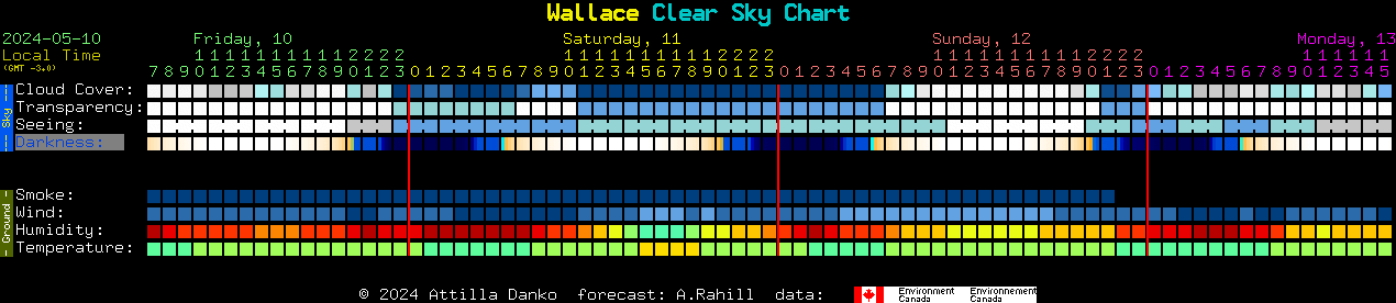 Current forecast for Wallace Clear Sky Chart