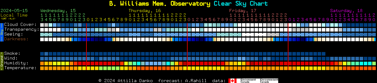 Current forecast for B. Williams Mem. Observatory Clear Sky Chart