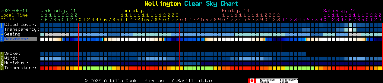 Current forecast for Wellington Clear Sky Chart