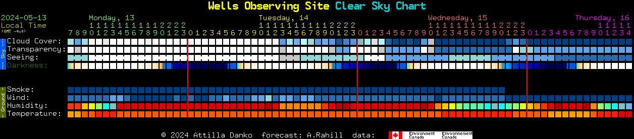 Current forecast for Wells Observing Site Clear Sky Chart