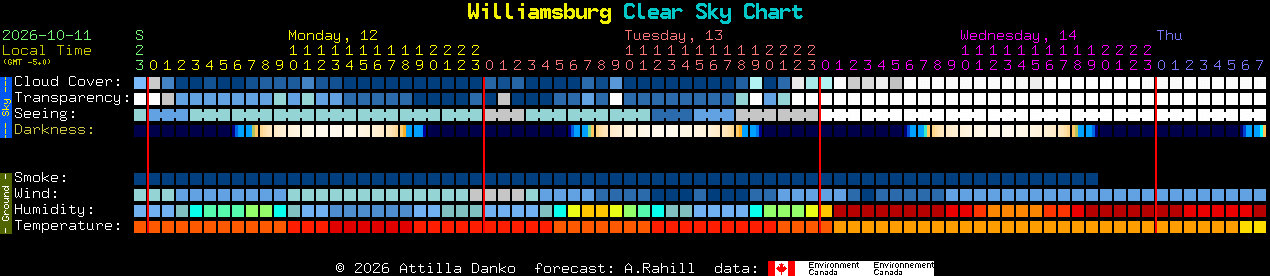 Current forecast for Williamsburg Clear Sky Chart