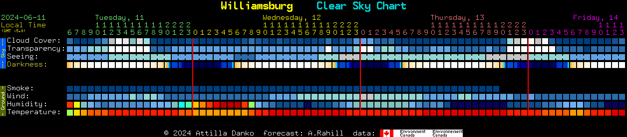 Current forecast for Williamsburg Clear Sky Chart