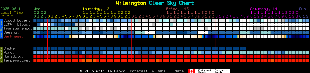 Current forecast for Wilmington Clear Sky Chart