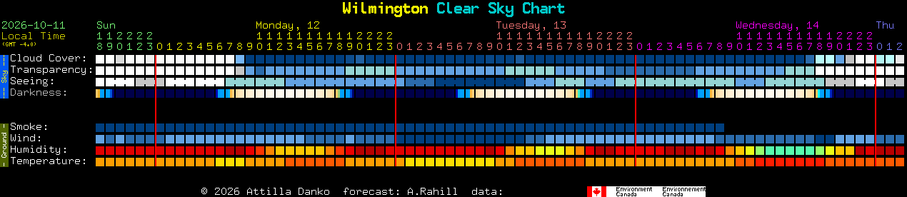 Current forecast for Wilmington Clear Sky Chart
