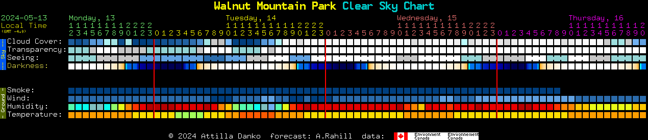 Current forecast for Walnut Mountain Park Clear Sky Chart