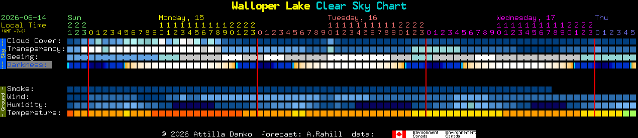Current forecast for Walloper Lake Clear Sky Chart