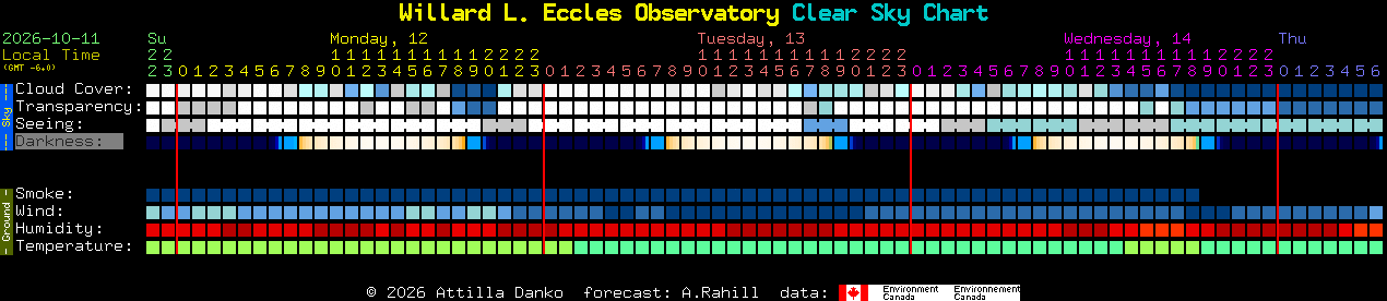 Current forecast for Willard L. Eccles Observatory Clear Sky Chart