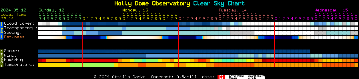 Current forecast for Holly Dome Observatory Clear Sky Chart