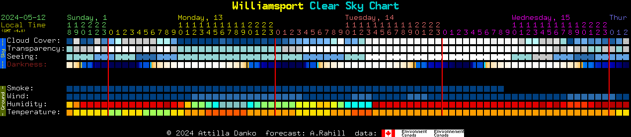 Current forecast for Williamsport Clear Sky Chart