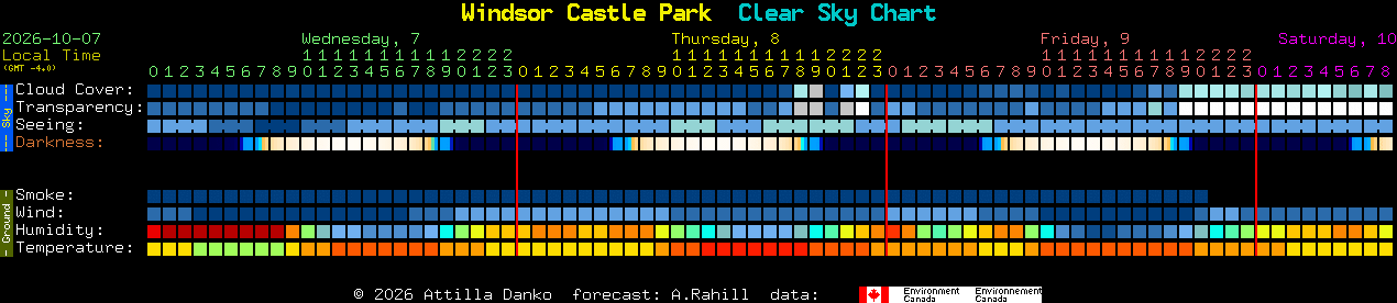 Current forecast for Windsor Castle Park Clear Sky Chart