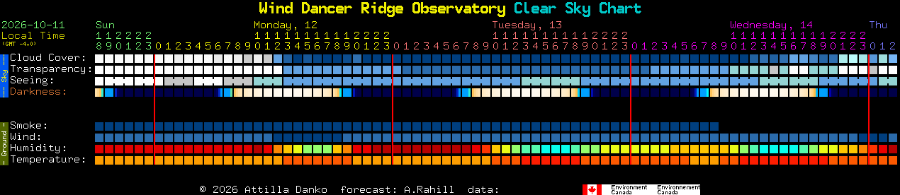 Current forecast for Wind Dancer Ridge Observatory Clear Sky Chart