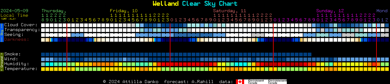 Current forecast for Welland Clear Sky Chart
