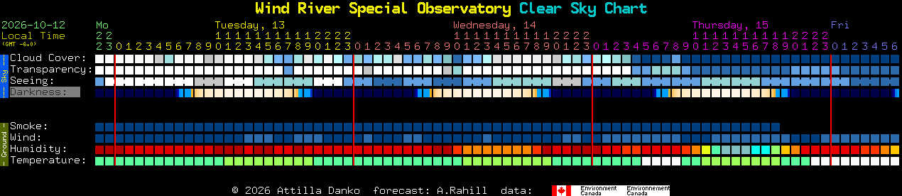 Current forecast for Wind River Special Observatory Clear Sky Chart