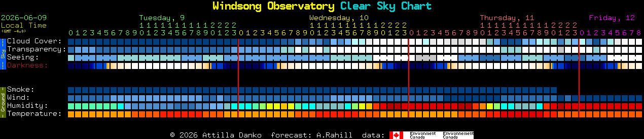 Current forecast for Windsong Observatory Clear Sky Chart